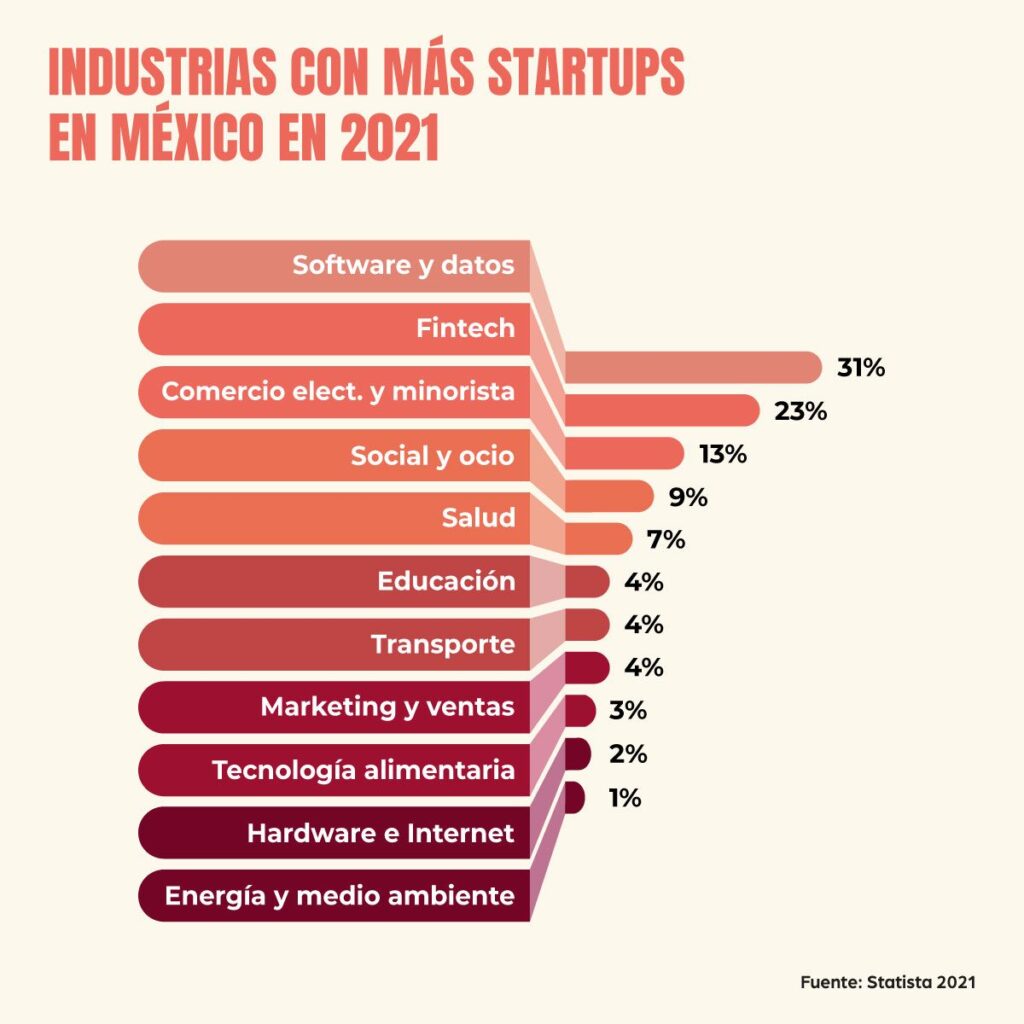 Industrias con más startups en 2021 WORTEV
