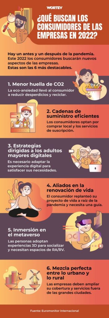 infografía necesidades del consumidor en 2022 WORTEV