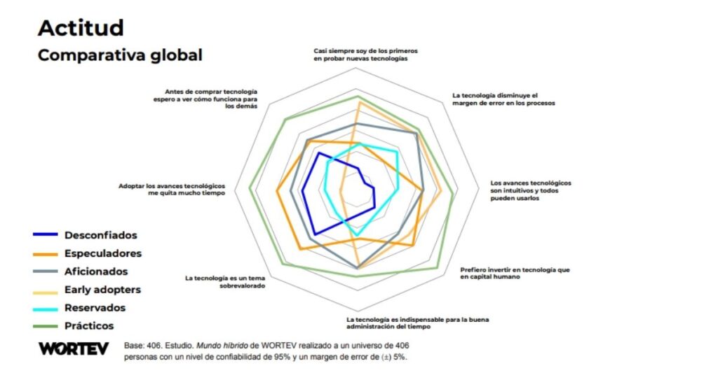 Qué tipo de emprendedor eres grafico comparativo - WORTEV