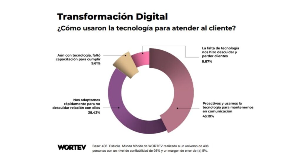 tecnología para elevar tus ventas gráfico cómo usaron la tecnología para ventas - WORTEV