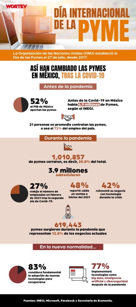 infografía cómo son las pymes en México ante el covid - WORTEV