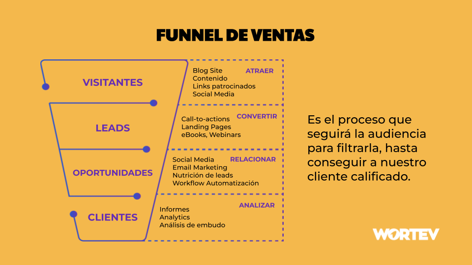 Funnel De Ventas Qué Es Y Por Qué Te Conviene Wortev