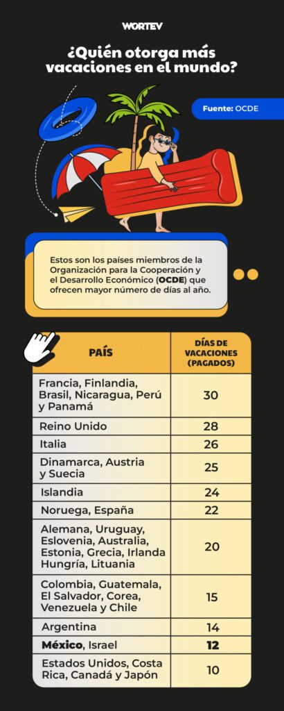 Cuántos días de vacaciones hay en otros países WORTEV