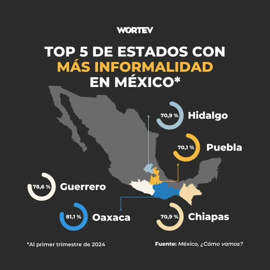 Top estados informalidad México - WORTEV