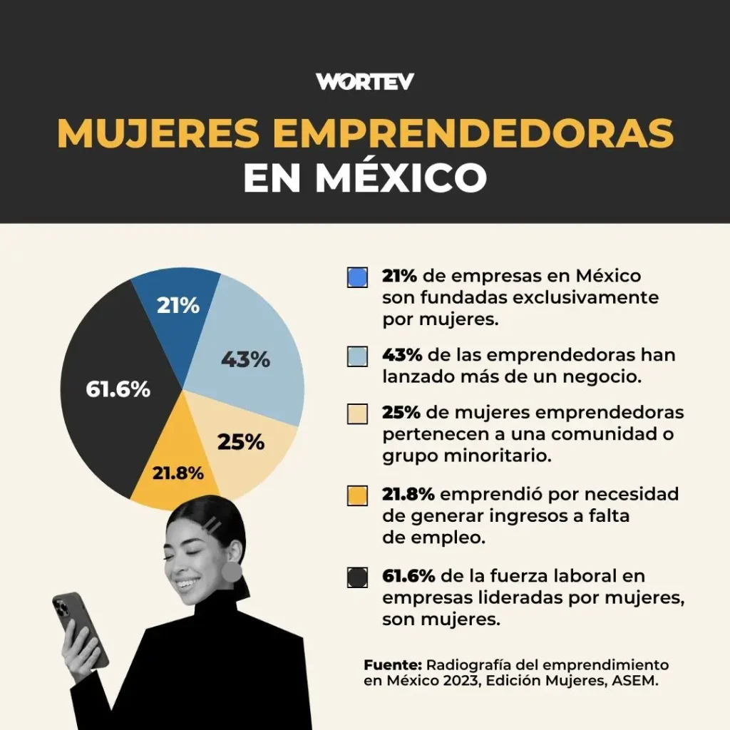 mujeres emprendedoras méxico - WORTEV