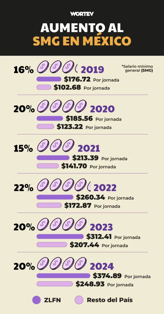 Aumento SMG Gráfica - WORTEV