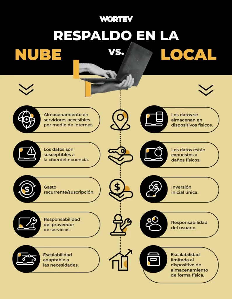 Respaldo en la nube vs. local - WORTEV