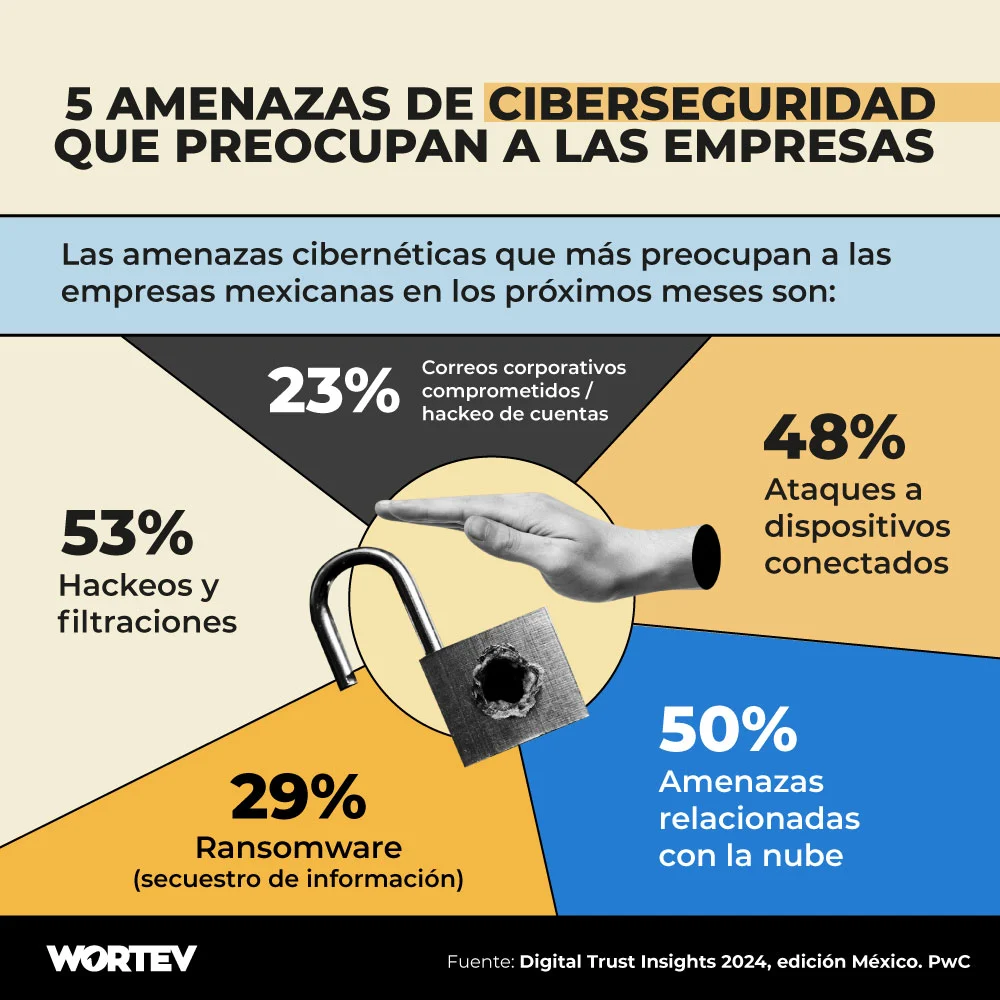 Amenazas-de-ciberseguridad-que-preocupan-a-las-empresas-WORTEV