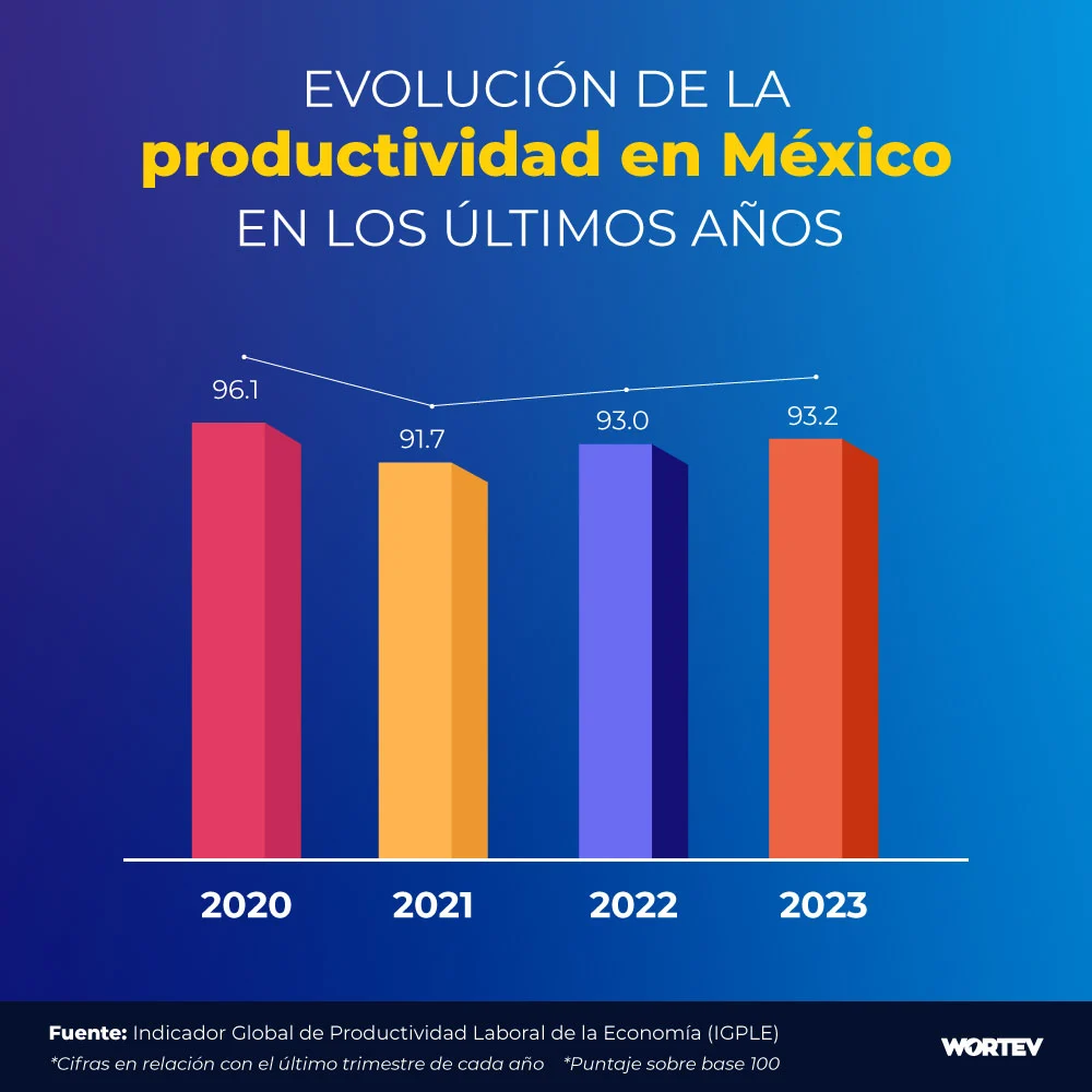 Evolucion-de-la-productividad-en-Mexico-WORTEV.
