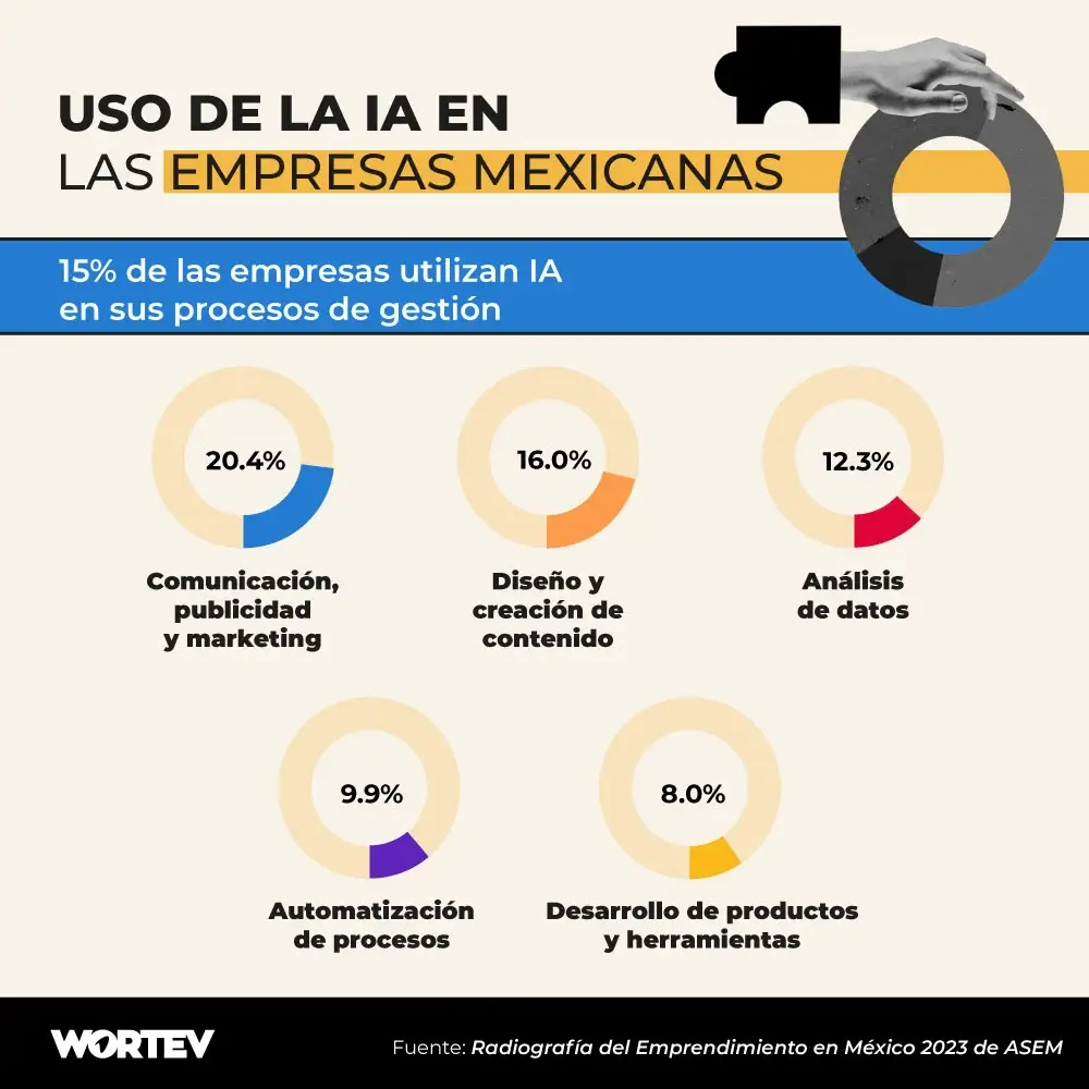 empresas mexicanas IA - WORTEV