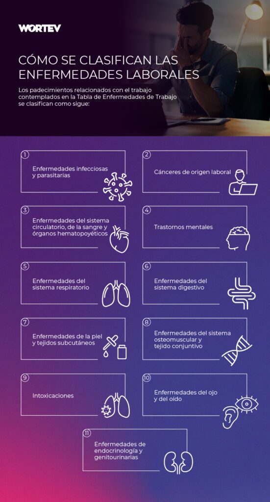 Tabla de enfermedades laborales en México en 2024. 