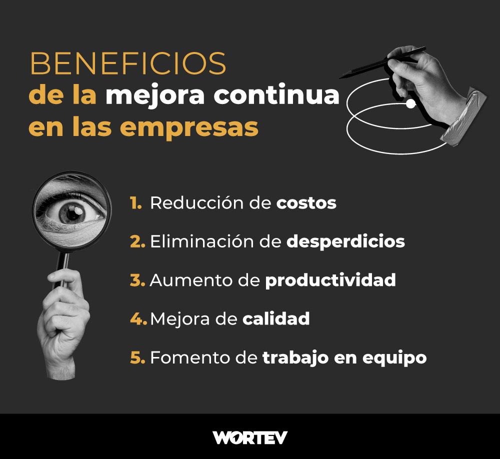 Beneficios de la mejora continua en las empresas. Reducción de costos, eliminación de desperdicios, aumento de productividad, mejora de calidad, trabajo en equipo.