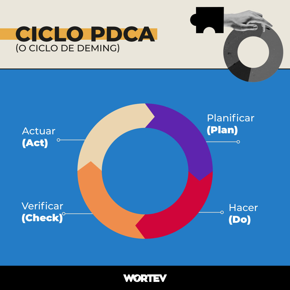 Ciclo PDCA (plan, do, check, act)