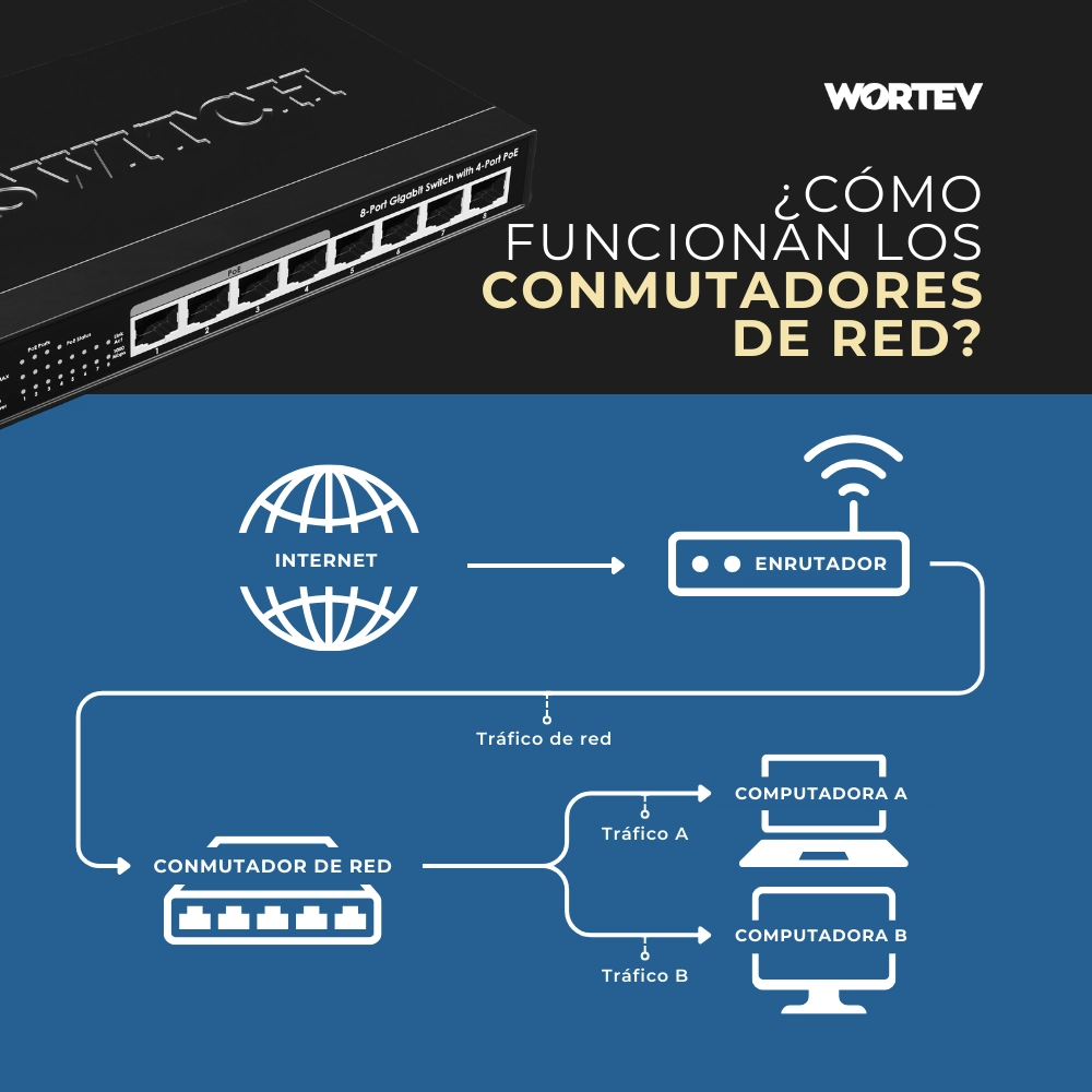 Como-funcionan-los-conmutadores-de-red-WORTEV.