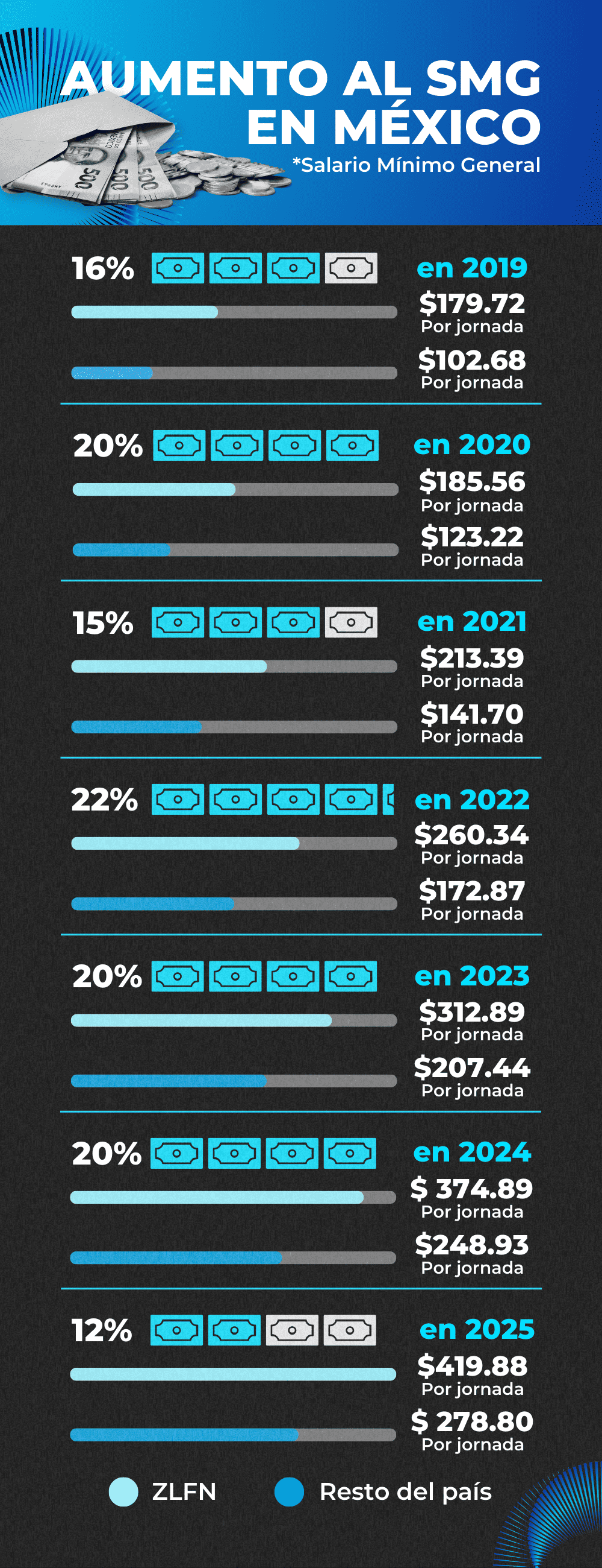 Aumento-al-salario-minimo-general-en-México-WORTEV